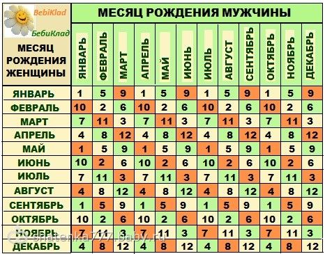 Кто родится мальчик или девочка?