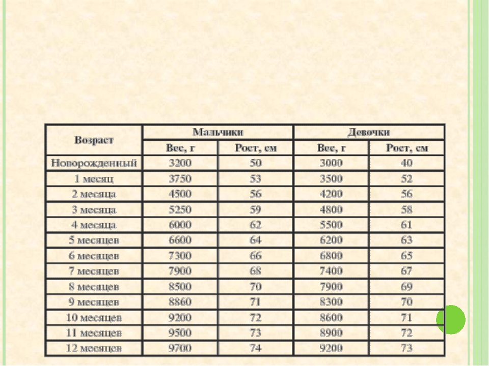 Сколько должны весить дети в 4 месяца. Рост и вес 4 месячного ребенка. Рост в 5 месяцев мальчик норма. Ребенок 4 месяца рост и вес таблица. Норма веса и роста ребенка в 5 месяцев девочке.