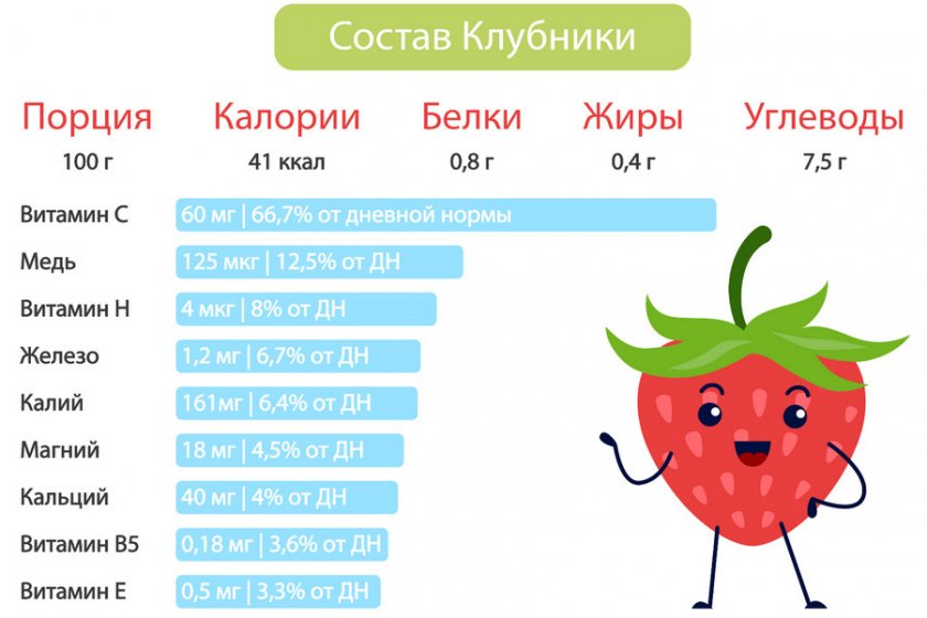 Состав клубники