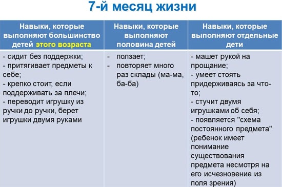 Развитие ребенка в 7 месяцев мальчик, девочка. Что должен уметь, этапы, нормы, стадии. Физическое, эмоциональное, речевое, психомоторное, социальное, психическое