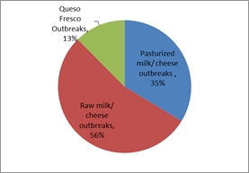 Raw vs pasteurized milk outbreaks